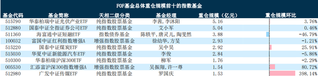 FOF基金总体重仓次数前十的指数基金,数据来源:天相投顾,截至2023年二季度末