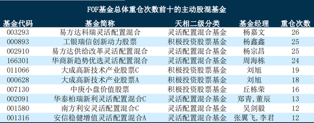 FOF基金总体重仓次数前十的主动股混基金,数据来源:天相投顾,截至2023年二季度末
