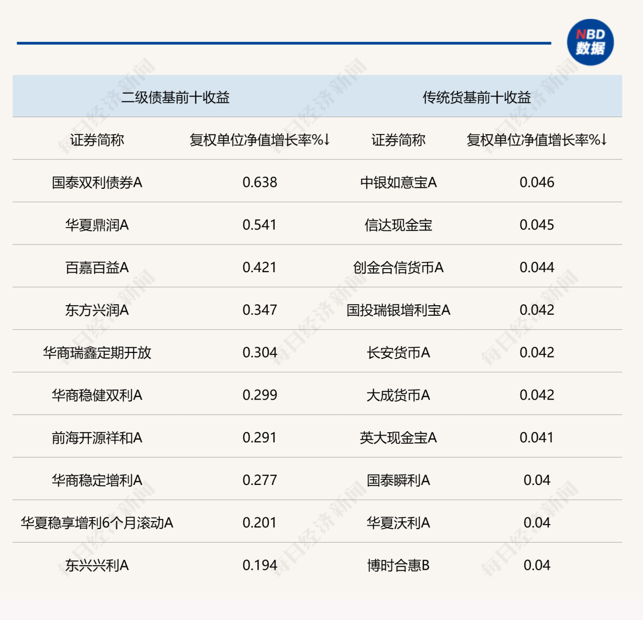 说明:上周各类债券型基金头部产品业绩 来源:Wind