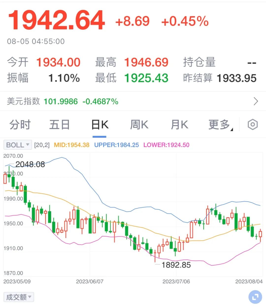 伦敦金价格走势 来源:新浪财经
