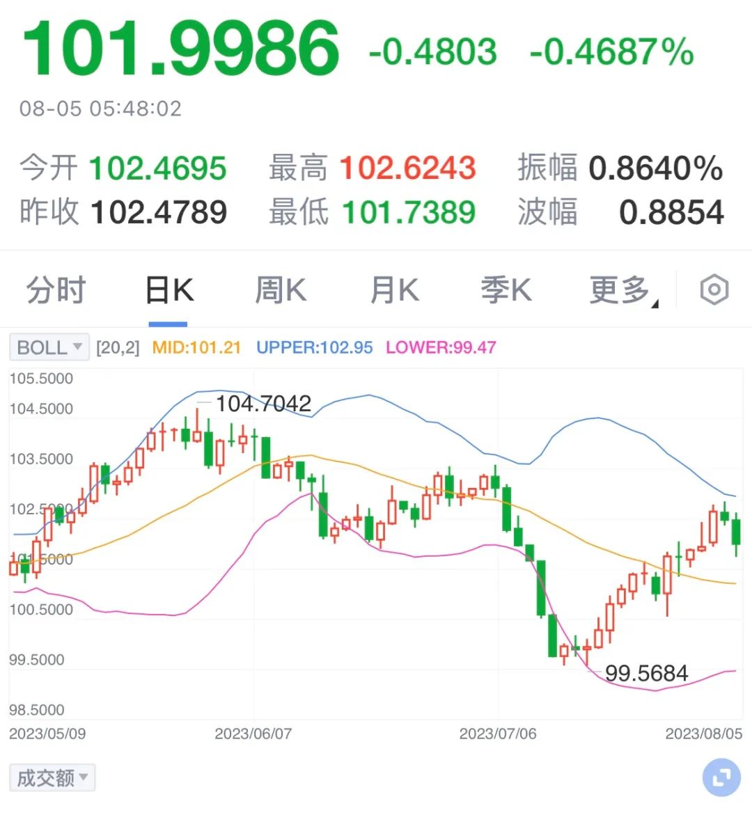 美元指数走势 来源:新浪财经