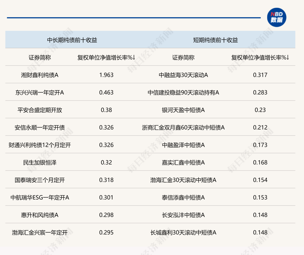 说明:上周各类债券型基金头部产品业绩 来源:Wind