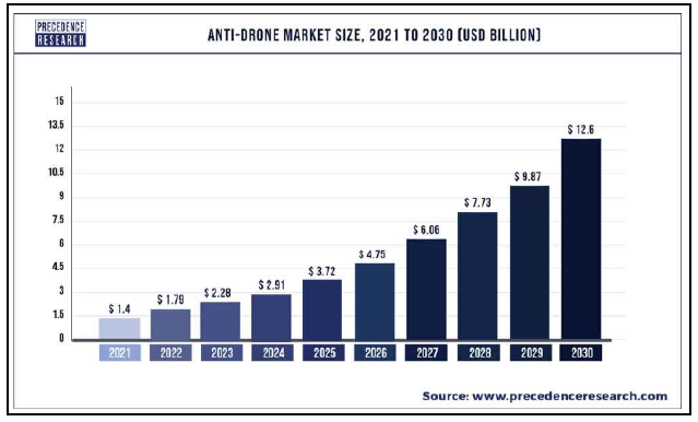图/2021年-2030年全球反无人机市场规模-Precedence Research