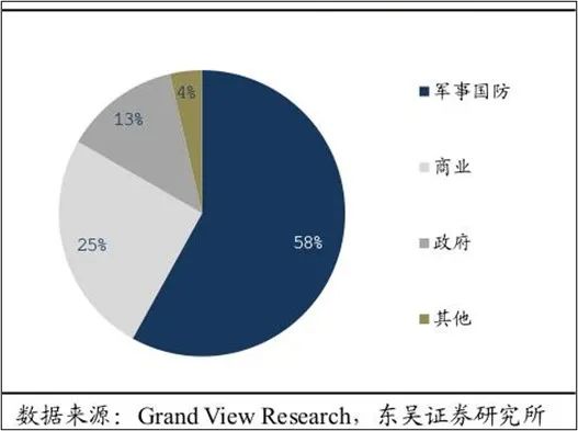 图/下游应用领域在无人机对抗行业中占比