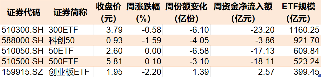 本周主要指数相关ETF表现