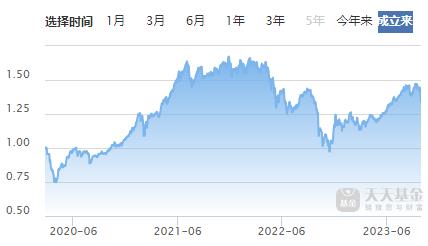 数据来源:东财Choice数据,截至2023.9.26