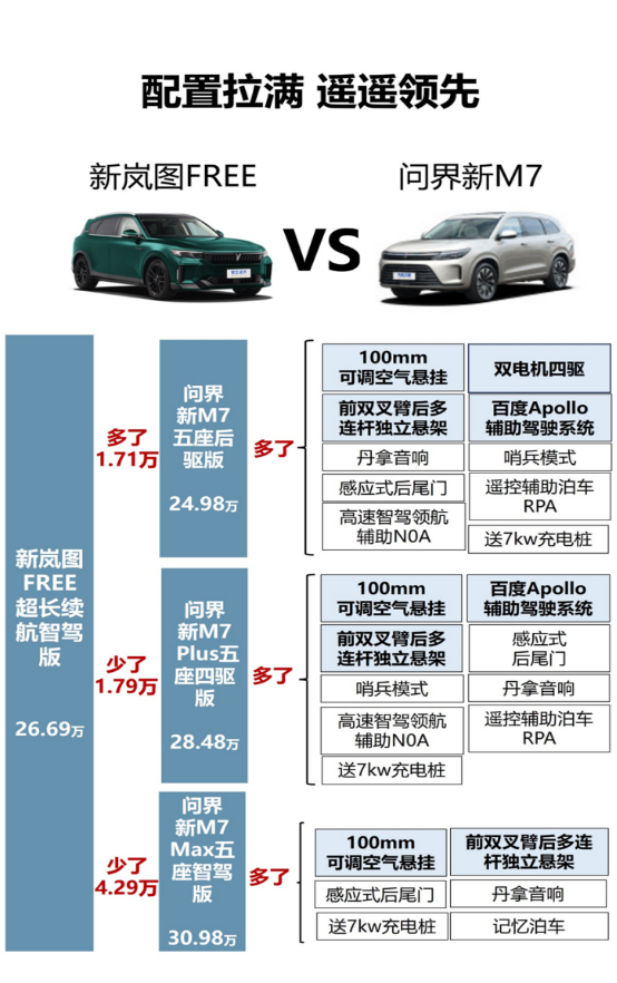 都是大五座SUV，新问界M7与新岚图FREE，谁更值得选？