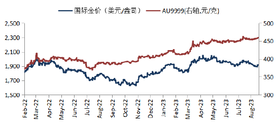 来源：Blooomberg，华安基金