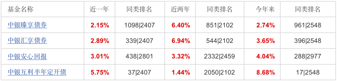 数据来源:天天基金