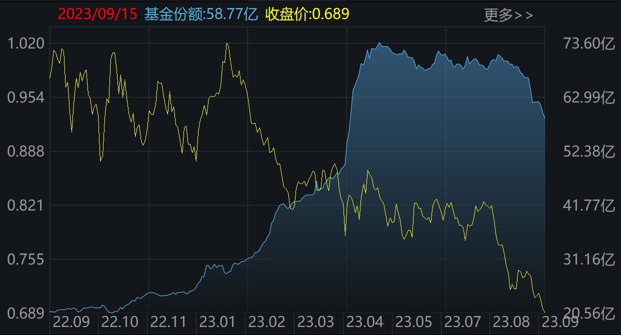 电池ETF(159755)二级市场价格和份额变化