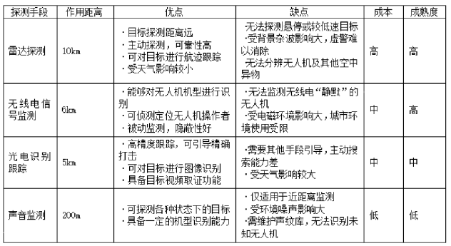 图/主要无人机探测技术对比