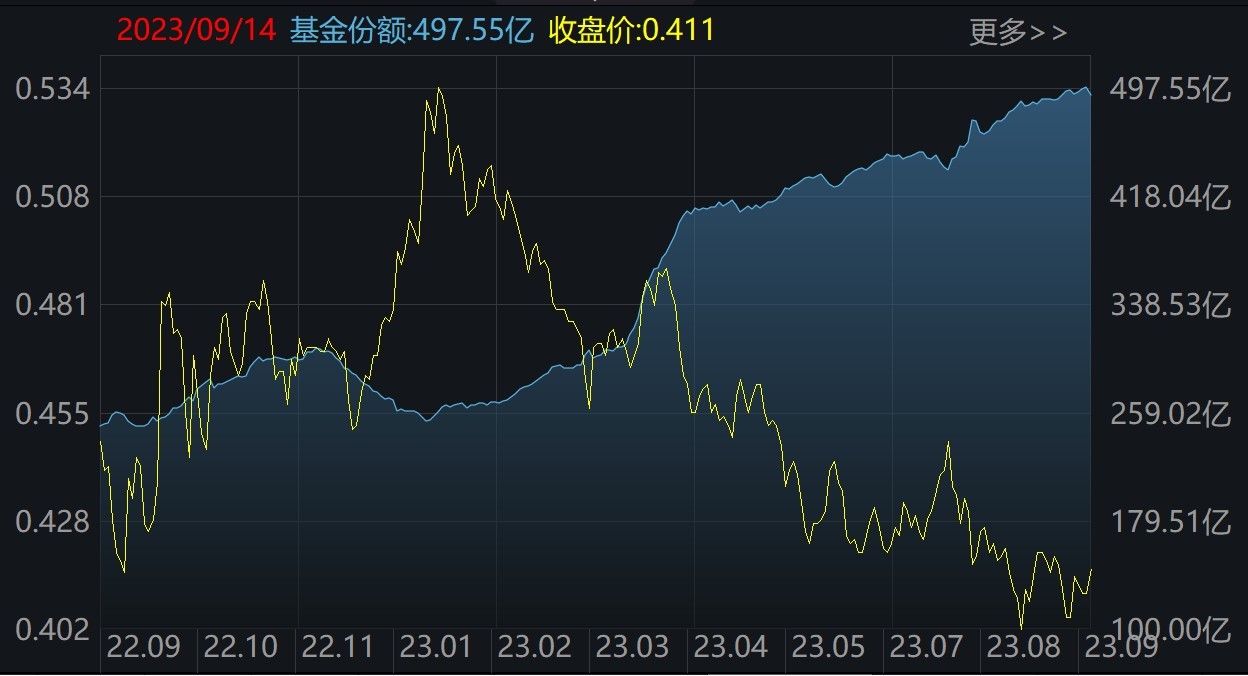 医药ETF(512010)二级市场价格和份额变化