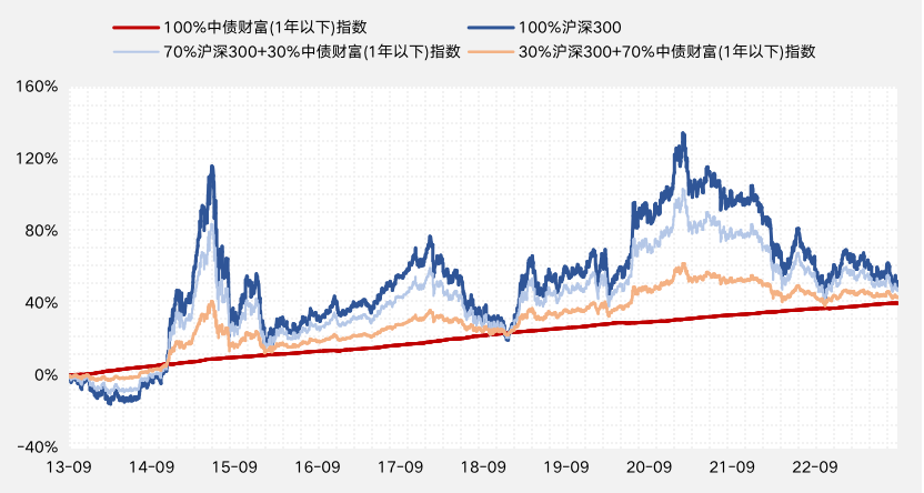 数据来源:wind,130915-230915,指数过往涨跌不预示其未来表现,也不构成对基金业绩表现的保证。