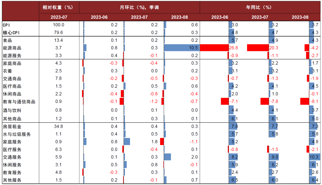 资料来源:Haver,中金公司研究部