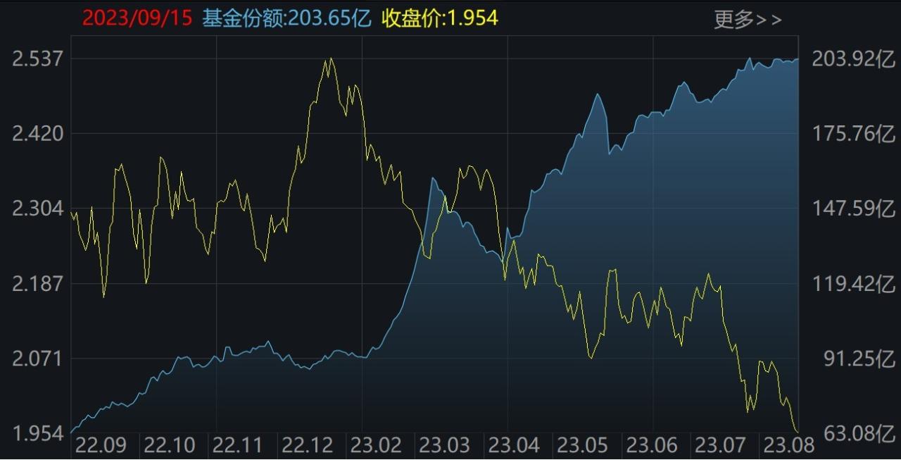 创业板ETF(159915)二级市场价格和份额变化
