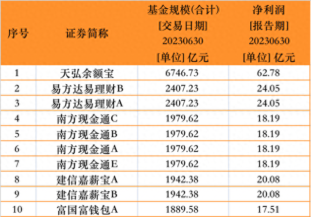 来源:全市场基金规模排名前二十,澎湃新闻记者据Wind数据制作