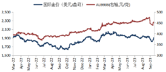 来源:Blooomberg,华安基金