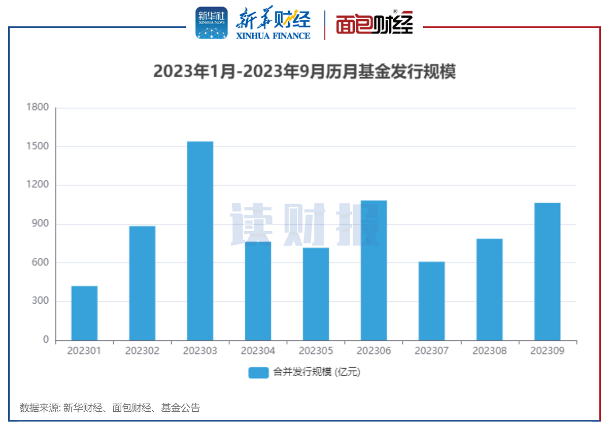 图2:2023年1月-2023年9月历月基金发行规模