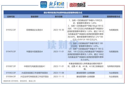 图4：部分等待发售浮动费率基金管理费收取方式
