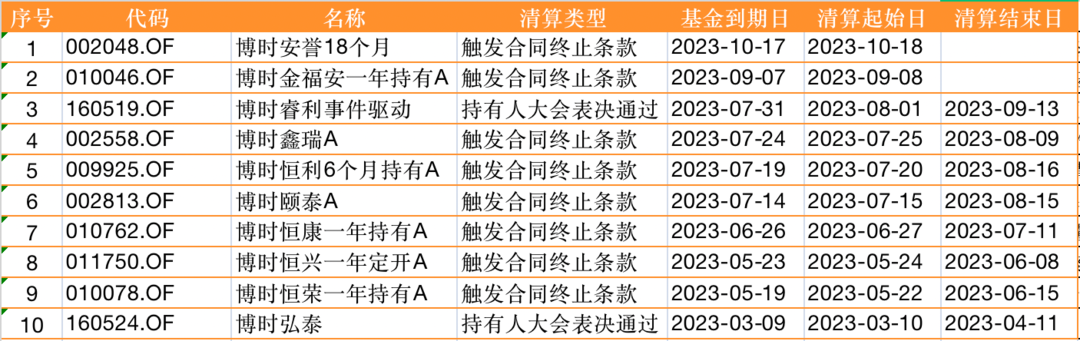 2023年博时基金遭清盘的10只基金;来源:澎湃新闻记者据Wind数据制作