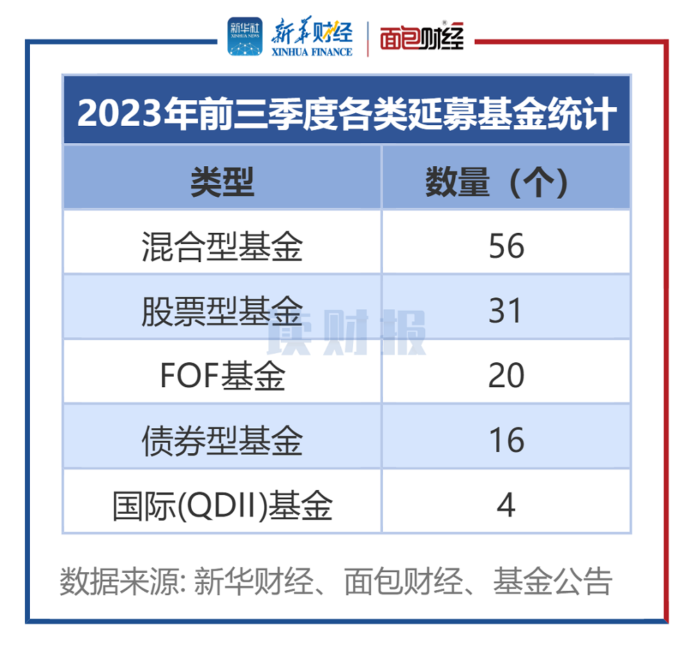 图3:2023年前三季度各类延募基金统计