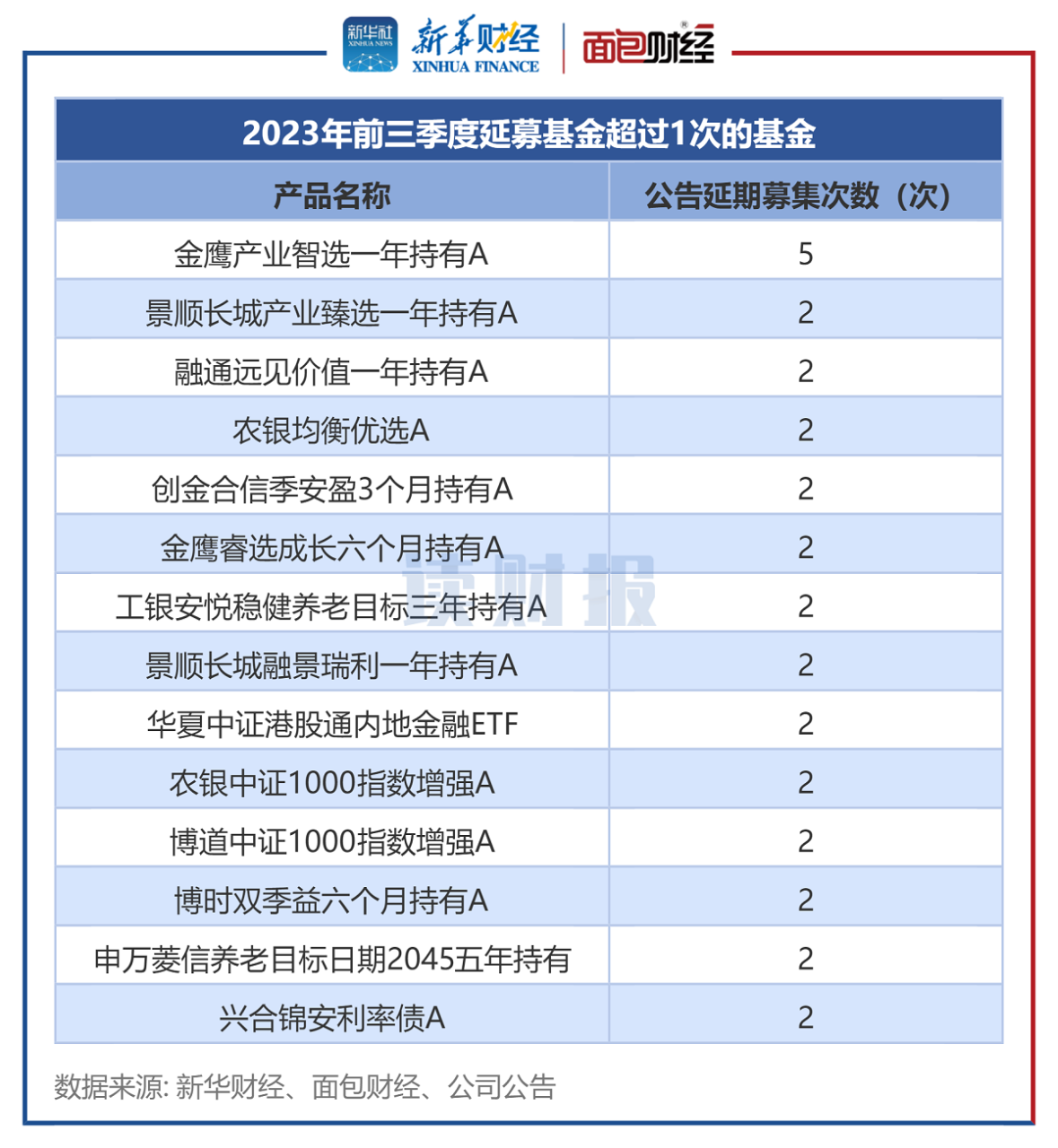 图4:2023年前三季度延募基金超过1次的基金