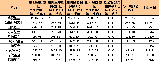 数据来源：天相投顾 三季度基金公司净申购TOP10