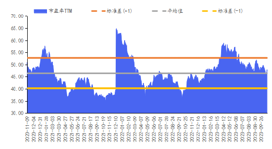 数据来源：Wind，截至2023年10月27日