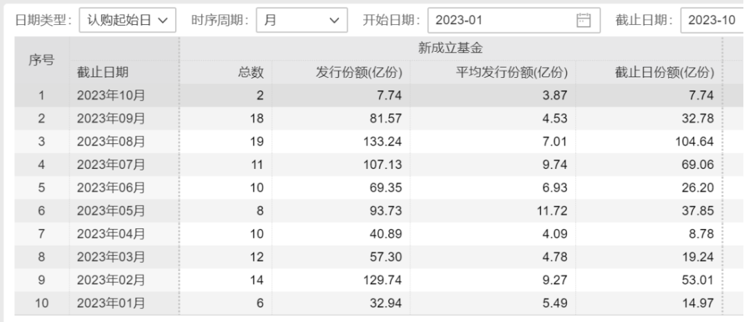 今年以来ETF基金发行份额