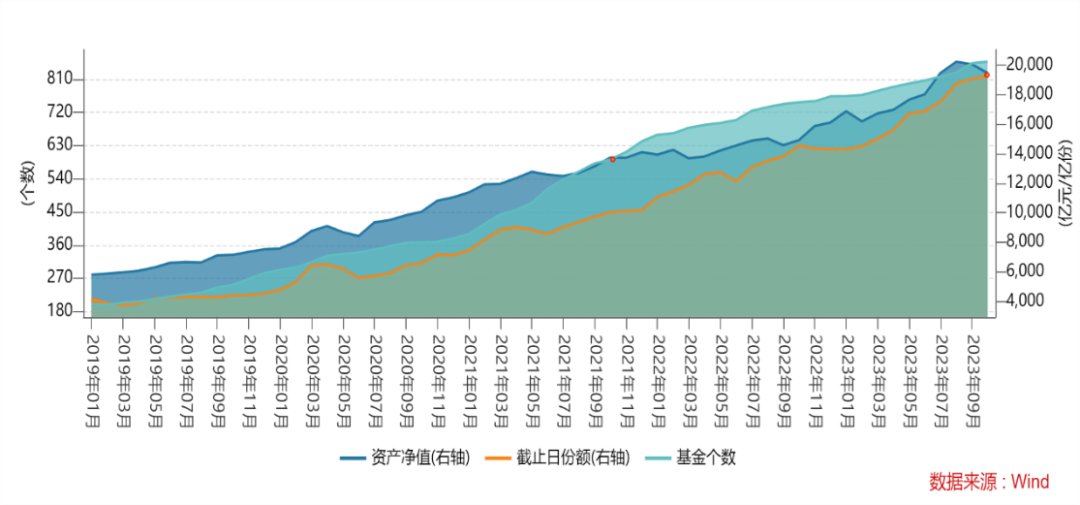 近几年ETF指数基金数量、资产净值及份额增长情况