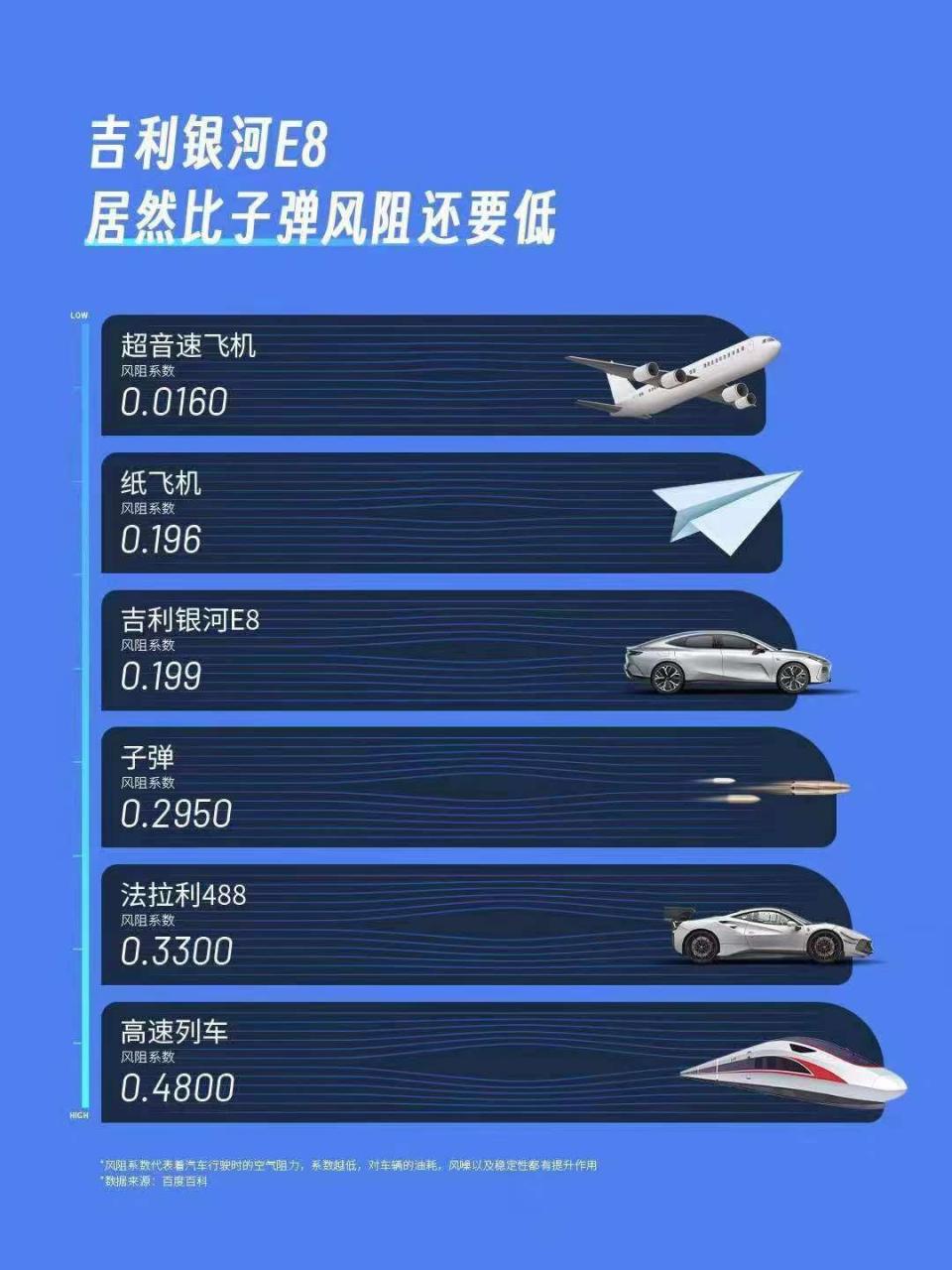 风阻系数比子弹还低！吉利银河E8怎么做到的？