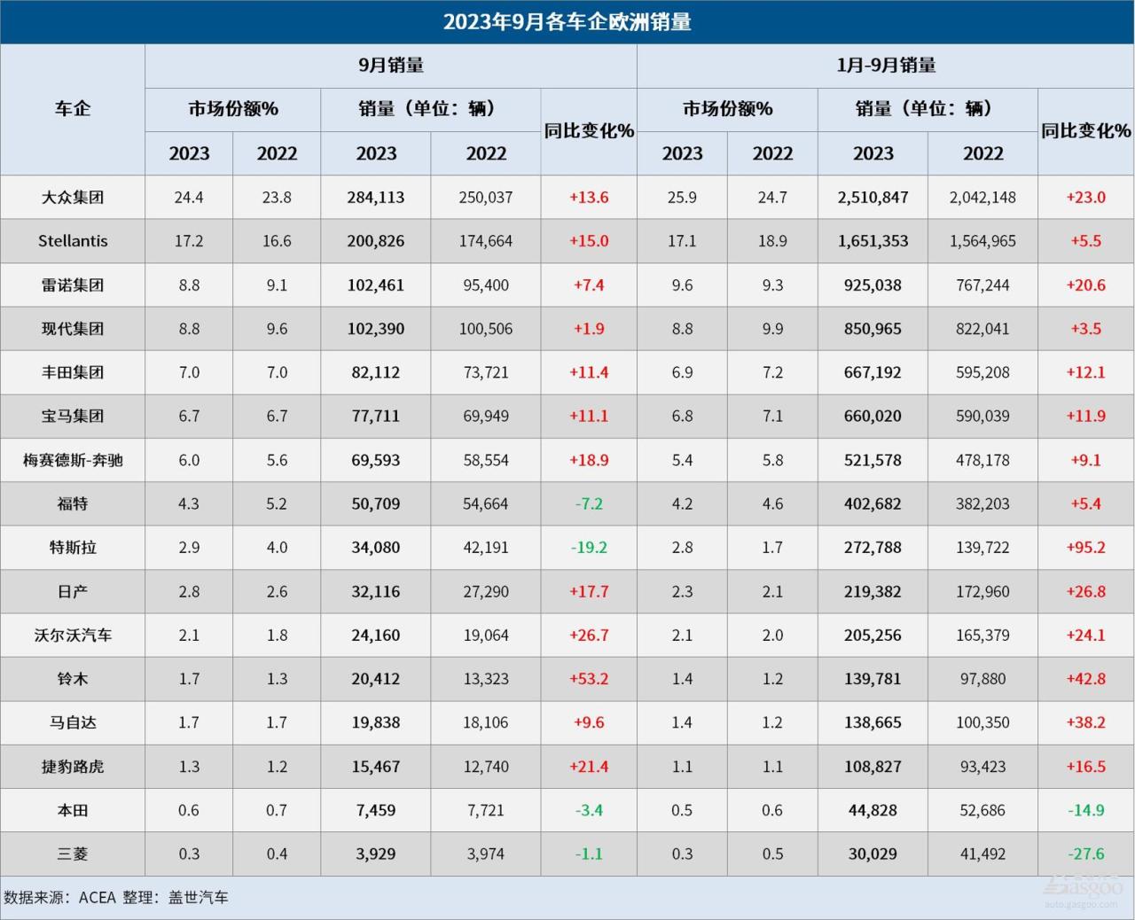9月欧洲车市:销量连增14月,四季度或出现供过于求