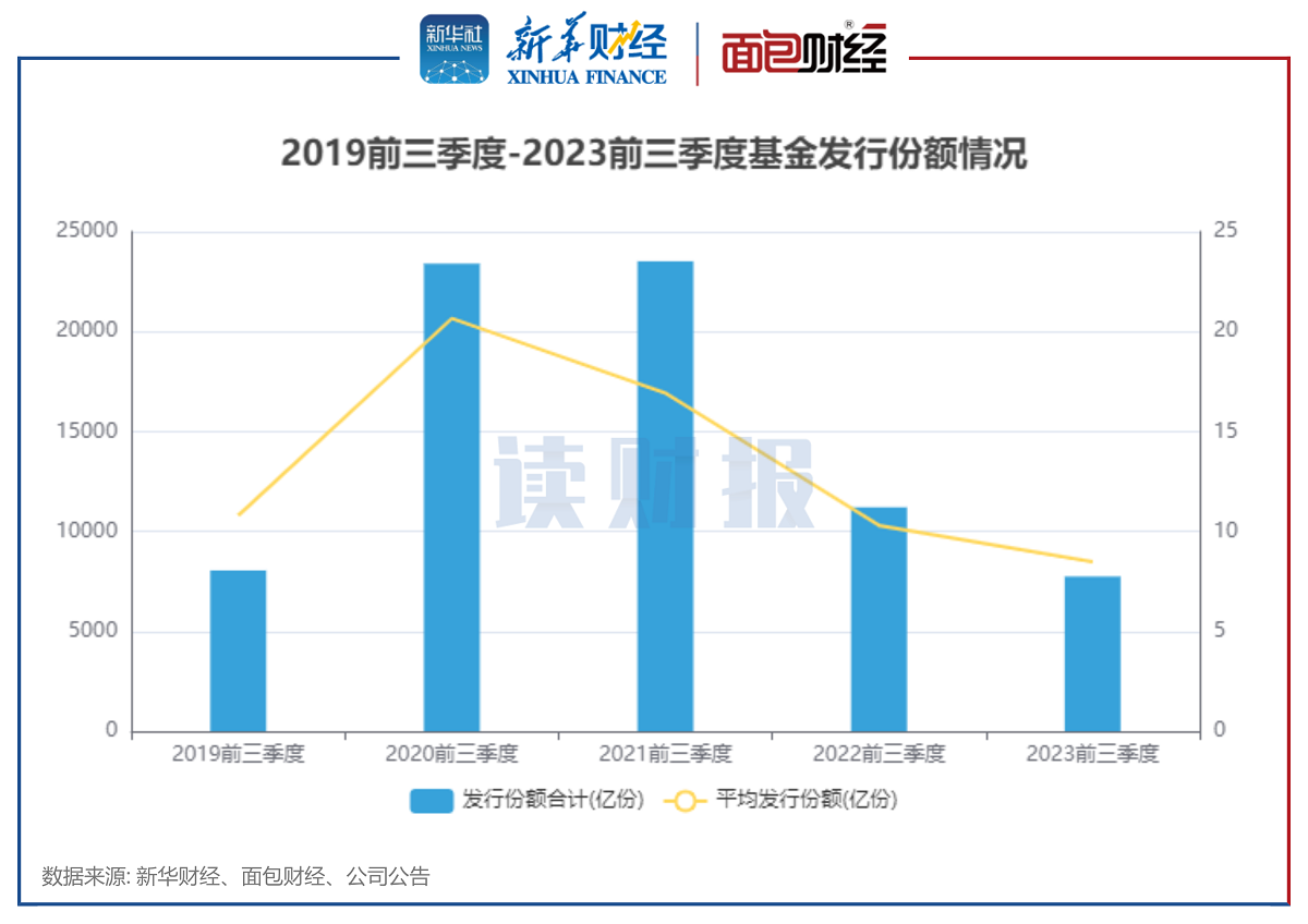 图1:2019前三季度-2023前三季度基金发行份额情况