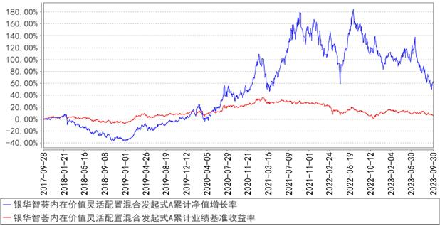 数据来源:基金定期报告,截至2023.9.30;近五年指2018.10.1-2023.9.30