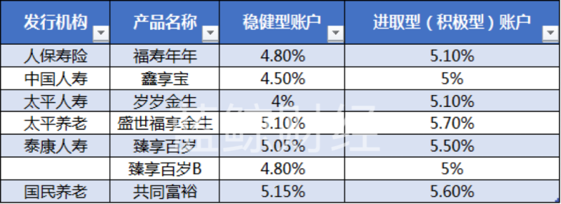 首批个人养老金保险2022年结算利率数据;蓝鲸财经制图