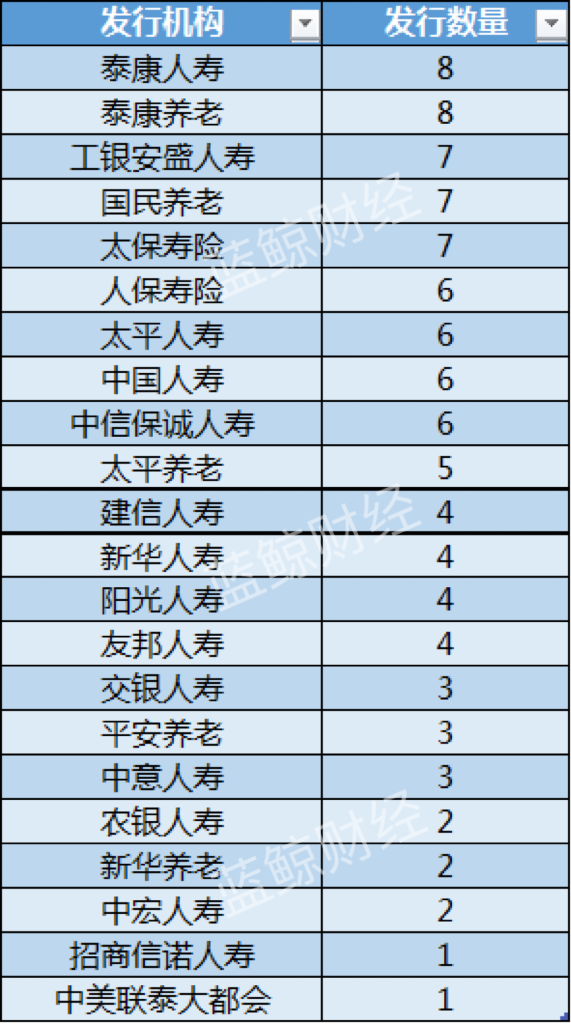 个人养老金保险发行机构及数量;蓝鲸财经制图