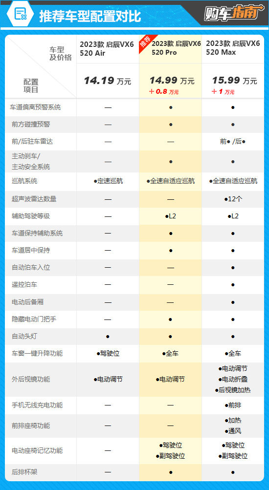 推荐520 Pro 2023款启辰VX6购车指南