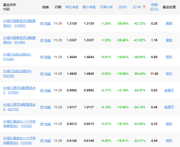 数据来源:天天基金网