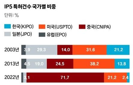 IP5专利件数在各国中所占比重 截图自《中央日报》