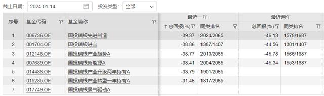 施成在管其中6只基金近一年业绩 截图自wind
