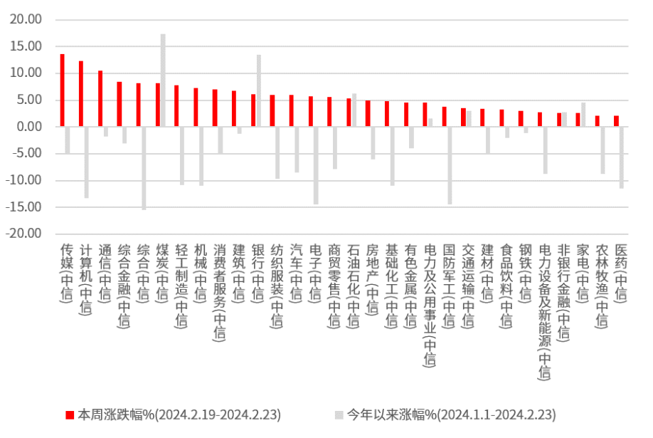 数据来源:Wind,中信一级行业分类,截至2024.2.23。过往表现不预示未来,市场有风险,投资需谨慎。