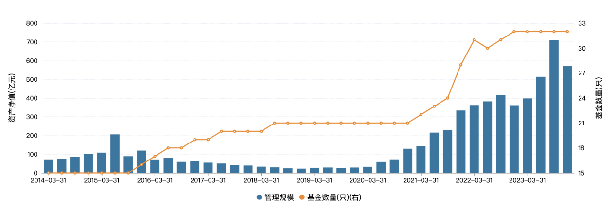 图:泰信基金历史管理总规模 来源:Wind