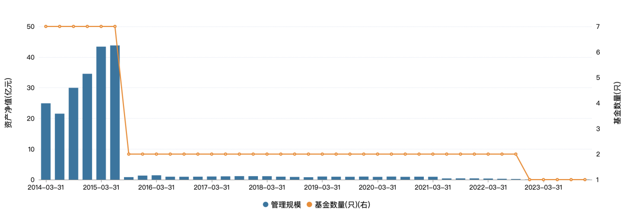 图:泰信基金股基规模走势 来源:Wind