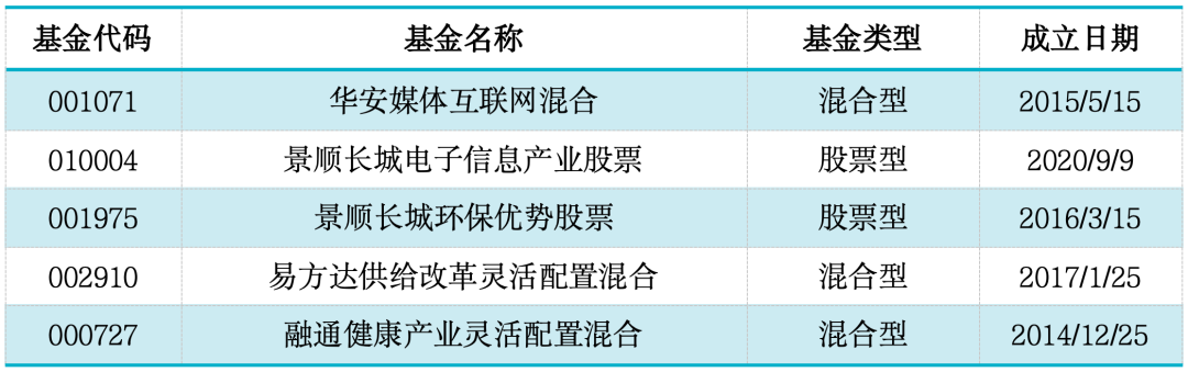 数据来源:济安金信基金评价中心