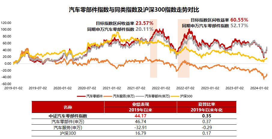 数据来源:Wind,统计区间:2019.1.1-2024.2.29