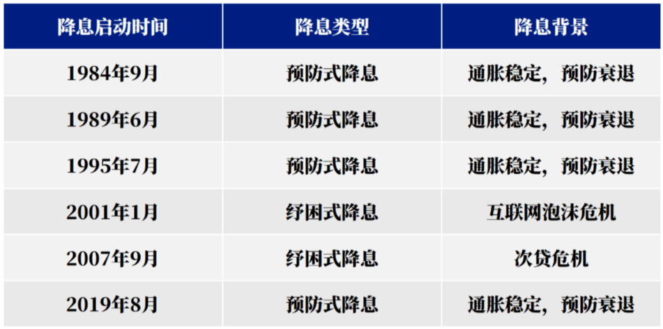 数据来源:美联储、wind,1984/1/1-2024/4/19