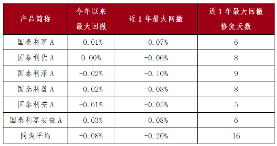 (数据截至2024/4/25,同类平均根据Wind二级分类-短期纯债基金算术平均统计。)