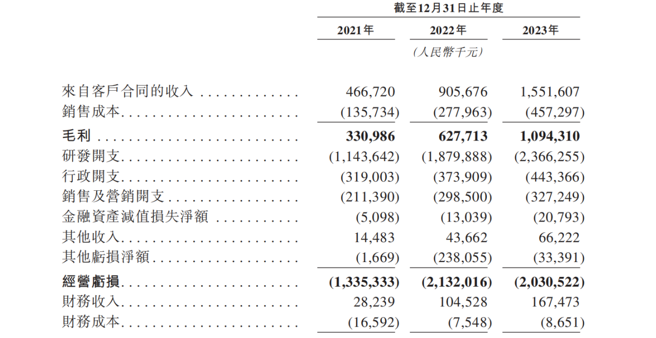 图片来源:地平线招股书