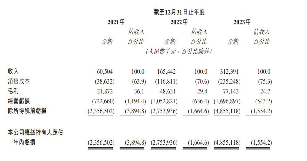 图片来源:黑芝麻智能招股书